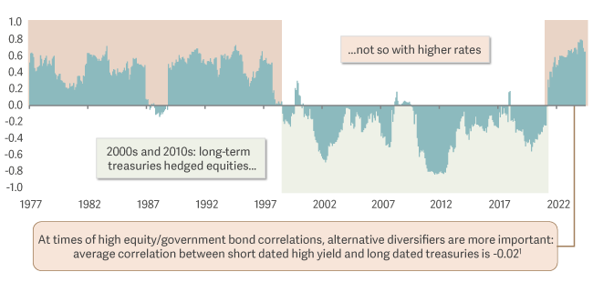 SP500 and longterm treasuries rolling two year correlation
