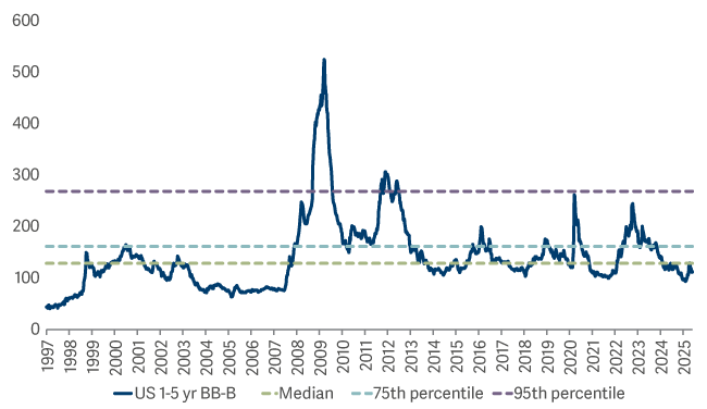 Line graph showing a history of IG spreads