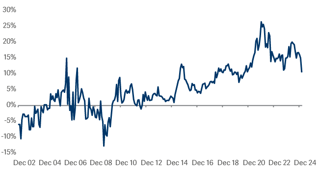line graph showing active funds PE vs index funds