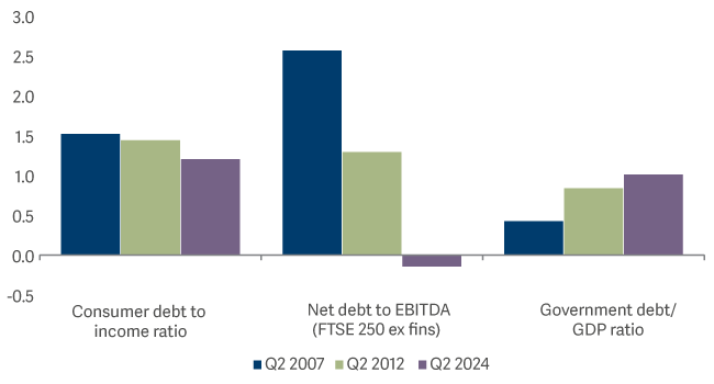 Bar graph showing debt to income uk 