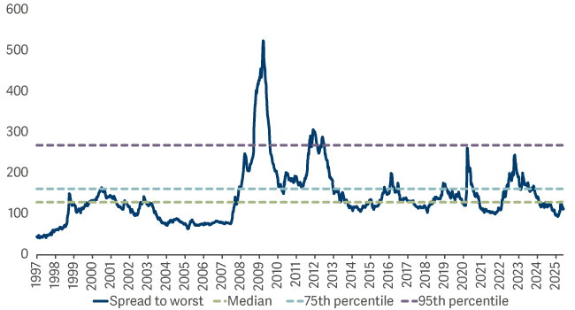 Line graph showing ICE BofA Sterling Corporate Collateralized Index spread to worst