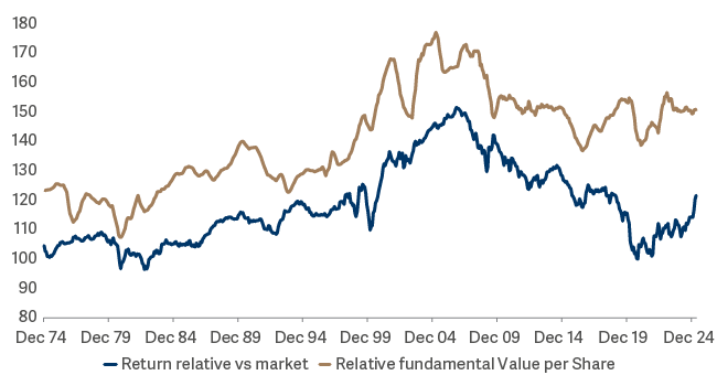 line graph showing MSCI value vs MSCI Europe