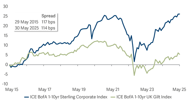 line graph showing Total returns over the last 10 years