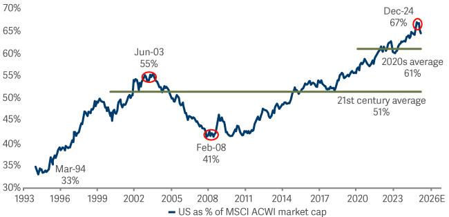line graph showing US exceptionalism in market cap