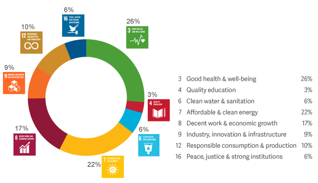 Product impact by SDG