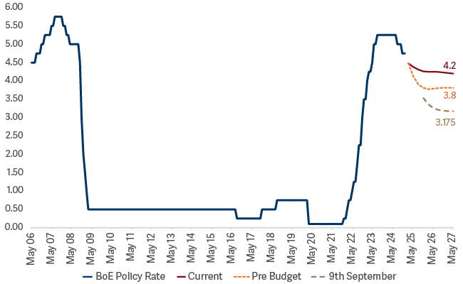 Line graph showing  market pricing Bank of England Base Rate