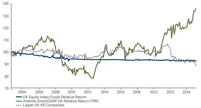 line graph showing Fund vs peers and index 