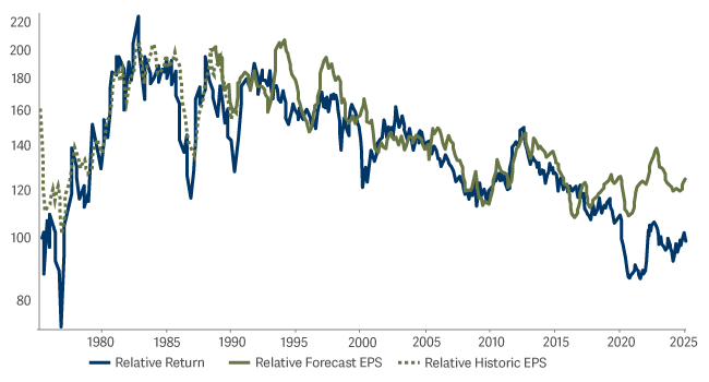 line graph showing MSCI UK vs MSCI Europe Ex UK