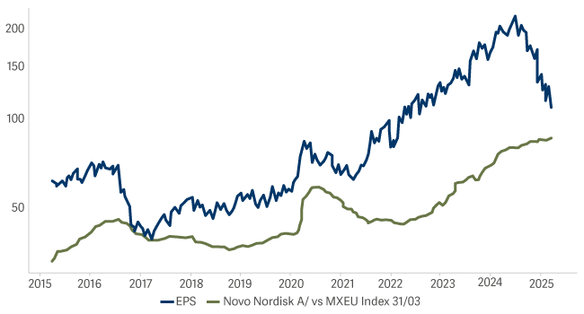 line graph showing Novo Nordisk versus the European market