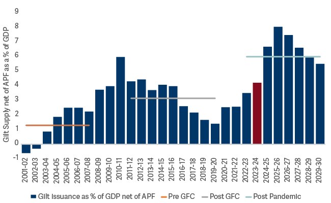 Bar graph showing net Gilt Supply 
